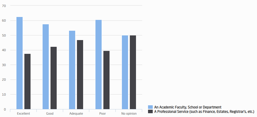 Bar chart